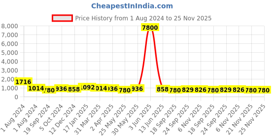 myntra.com KALINI Zari Woven Tassel Saree kalini Price History Graph from 1 Aug 2024 to 25 Nov 2025