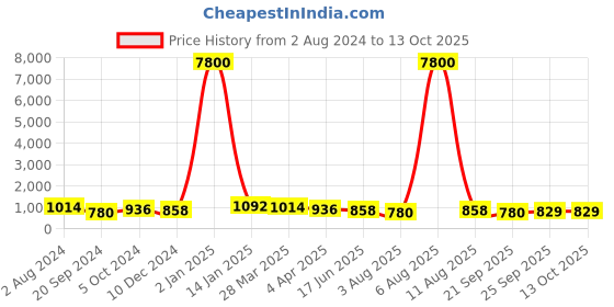 myntra.com KALINI Zari Woven Tassel Saree kalini Price History Graph from 2 Aug 2024 to 13 Oct 2025
