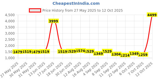 myntra.com kalini KALINIChikankari Embroidered Tunic With Trousers Co-Ords kalini Price History Graph from 27 May 2025 to 12 Oct 2025