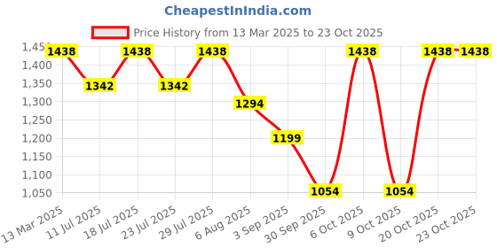 myntra.com kalini KALINIEthnic Motifs Woven Design Zari Patola Saree kalini Price History Graph from 13 Mar 2025 to 23 Oct 2025