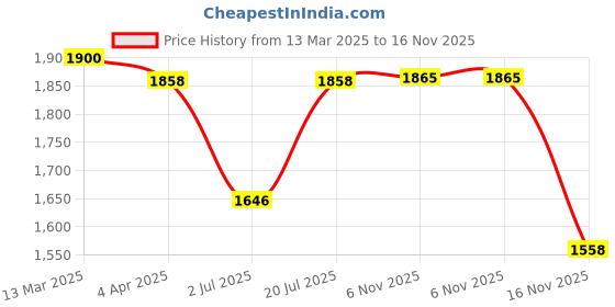 myntra.com kalini KALINIEthnic Motifs Yoke Design Square Neck Straight Kurta With Trousers & Dupatta kalini Price History Graph from 13 Mar 2025 to 15 Nov 2025