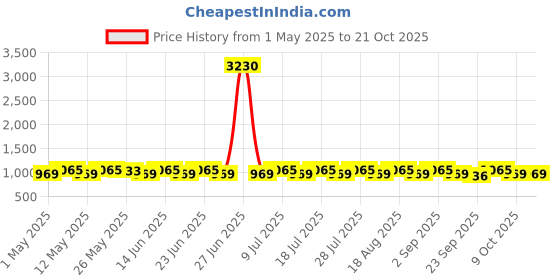 myntra.com kalini KALINIFloral Embroidered Sequinned Pure Cotton Unstitched Dress Material kalini Price History Graph from 1 May 2025 to 21 Oct 2025
