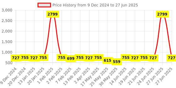 myntra.com kalini KALINIPrinted Abstract Saree kalini Price History Graph from 9 Dec 2024 to 27 Jun 2025