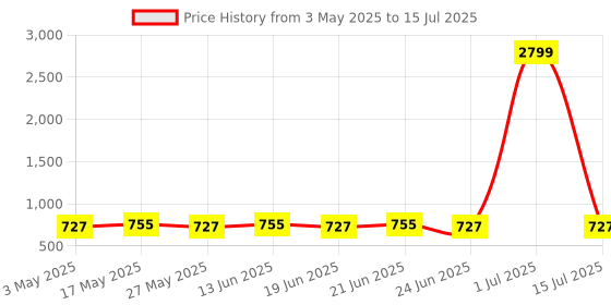 myntra.com kalini KALINIPrinted Border Solid Saree With Blouse Piece kalini Price History Graph from 3 May 2025 to 15 Jul 2025