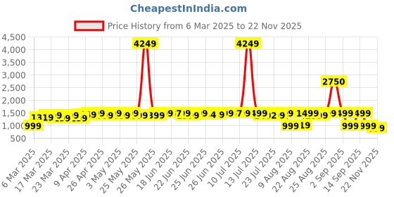 myntra.com kalini KALINIPrinted Pure Cotton Tunic With Trouser Co-Ords kalini Price History Graph from 6 Mar 2025 to 21 Nov 2025