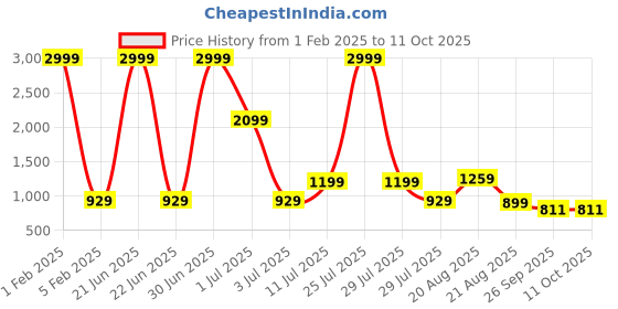 myntra.com kalini KALINIPrinted Top With Trousers Co-Ords kalini Price History Graph from 1 Feb 2025 to 9 Oct 2025