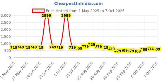 myntra.com kalini KALINISolid Saree With Printed Border kalini Price History Graph from 1 May 2025 to 7 Oct 2025