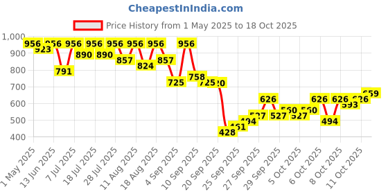 myntra.com kalini KALINIWomen Paisely Printed Paithani Saree kalini Price History Graph from 1 May 2025 to 18 Oct 2025