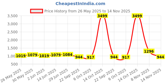 myntra.com kalini KALINIWomen Striped Ready to Wear Saree kalini Price History Graph from 26 May 2025 to 14 Nov 2025