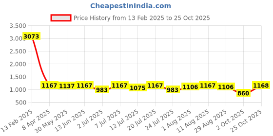 myntra.com kalini KALINIWomen Woven Design ZariPaithani Saree kalini Price History Graph from 13 Feb 2025 to 25 Oct 2025