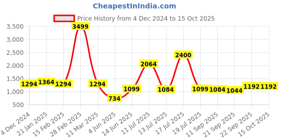 myntra.com kalini KALINIWoven Nehru Jackets kalini Price History Graph from 4 Dec 2024 to 14 Oct 2025