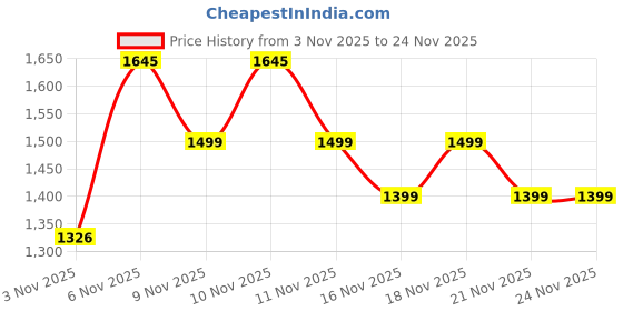 myntra.com Kalista Abstract Printed Mirror Work Pure Chiffon Saree kalista Price History Graph from 3 Nov 2025 to 24 Nov 2025
