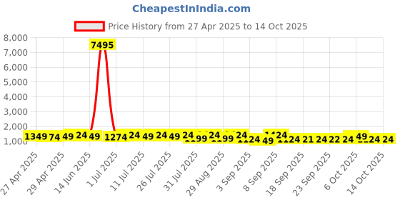 myntra.com Kalista Bandhani Embellished Georgette Saree With Unstitched Blouse Piece kalista Price History Graph from 27 Apr 2025 to 14 Oct 2025