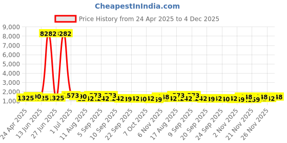 myntra.com Kalista Bandhani Embroidered Pure Chiffon Bandhani Saree With Unstitched Blouse Piece kalista Price History Graph from 24 Apr 2025 to 4 Dec 2025