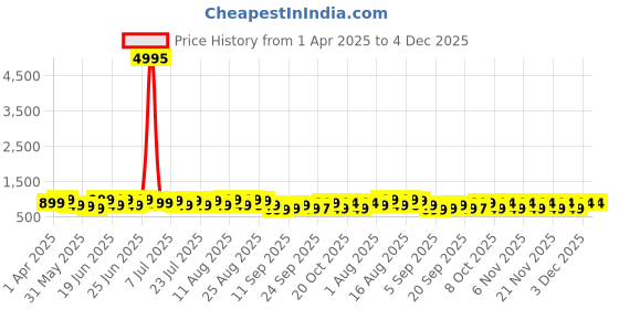 myntra.com Kalista Bandhani Embroidered Pure Georgette Saree kalista Price History Graph from 1 Apr 2025 to 4 Dec 2025