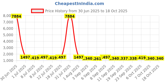 myntra.com Kalista Bandhani Printed Chiffon Saree kalista Price History Graph from 30 Jun 2025 to 17 Oct 2025
