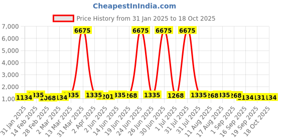 myntra.com Kalista Bandhani Pure Chiffon Saree kalista Price History Graph from 31 Jan 2025 to 18 Oct 2025
