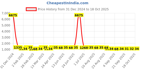 myntra.com Kalista Bandhani Pure Georgette Bandhani Saree kalista Price History Graph from 31 Dec 2024 to 18 Oct 2025