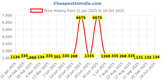 myntra.com Kalista Bandhani Pure Georgette Bandhani Saree kalista Price History Graph from 31 Jan 2025 to 18 Oct 2025