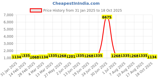 myntra.com Kalista Bandhani Pure Georgette Bandhani Saree kalista Price History Graph from 31 Jan 2025 to 18 Oct 2025