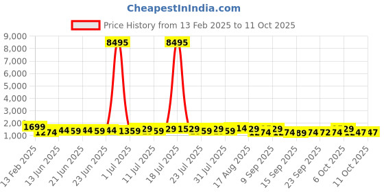 myntra.com Kalista Bandhani Sequinned Pure Georgette Bandhani Saree kalista Price History Graph from 13 Feb 2025 to 11 Oct 2025