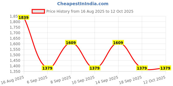 myntra.com Kalista Beads and Stones Pure Chiffon Saree kalista Price History Graph from 16 Aug 2025 to 10 Oct 2025