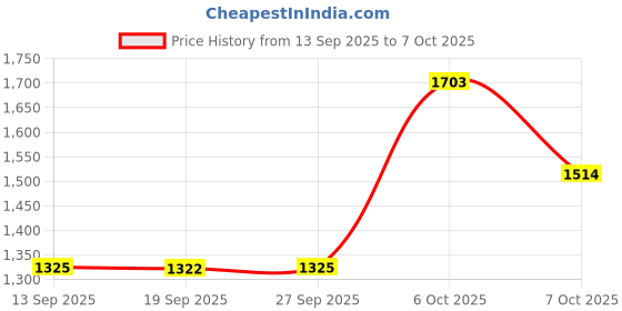 myntra.com Kalista Beads and Stones Tissue Saree kalista Price History Graph from 13 Sep 2025 to 7 Oct 2025