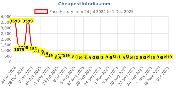 myntra.com Kalista Black Floral Embroidered Net Saree kalista Price History Graph from 24 Jul 2024 to 1 Dec 2025