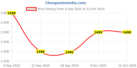myntra.com Kalista Checked Woven Design Beads and Stones Pure Chiffon Saree kalista Price History Graph from 8 Sep 2025 to 11 Oct 2025