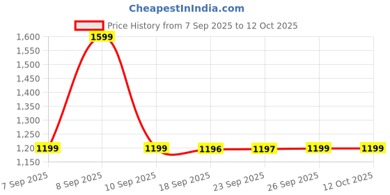 myntra.com Kalista Checked Woven Design Beads and Stones Pure Chiffon Saree kalista Price History Graph from 7 Sep 2025 to 12 Oct 2025