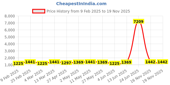 myntra.com Kalista Checked Zari Saree kalista Price History Graph from 9 Feb 2025 to 19 Nov 2025