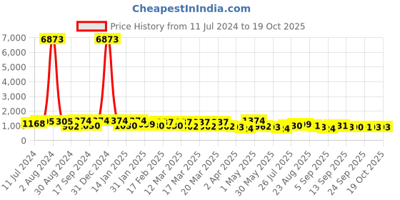myntra.com Kalista Colourblocked Chiffon Saree kalista Price History Graph from 11 Jul 2024 to 18 Oct 2025