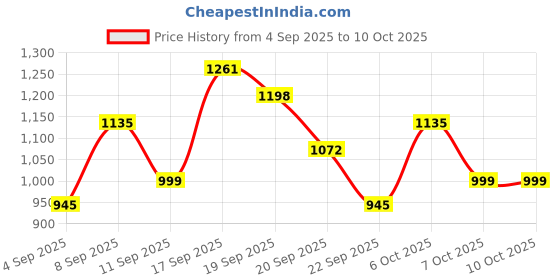 myntra.com Kalista Colourblocked Embellished Sequinned Pure Chiffon Saree kalista Price History Graph from 4 Sep 2025 to 9 Oct 2025