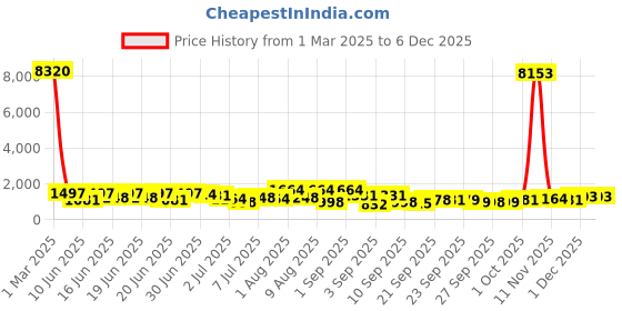myntra.com Kalista Colourblocked Pure Chiffon Ready to Wear Saree kalista Price History Graph from 1 Mar 2025 to 5 Dec 2025