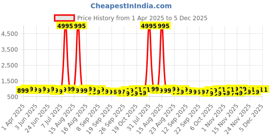 myntra.com Kalista Colourblocked Pure Chiffon Saree kalista Price History Graph from 1 Apr 2025 to 5 Dec 2025