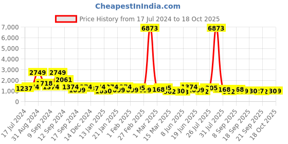 myntra.com Kalista Colourblocked Pure Georgette Saree kalista Price History Graph from 17 Jul 2024 to 18 Oct 2025