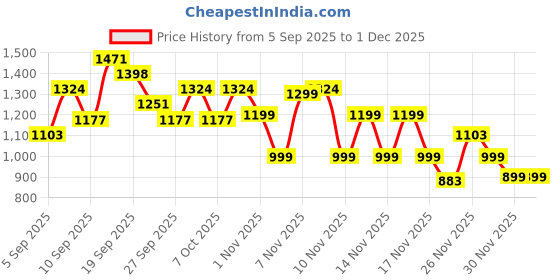 myntra.com Kalista Colourblocked Sequinned Organza Saree kalista Price History Graph from 5 Sep 2025 to 30 Nov 2025