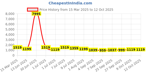 myntra.com Kalista Colourblocked Sequinned Pure Chiffon Ready to Wear Saree kalista Price History Graph from 15 Mar 2025 to 12 Oct 2025