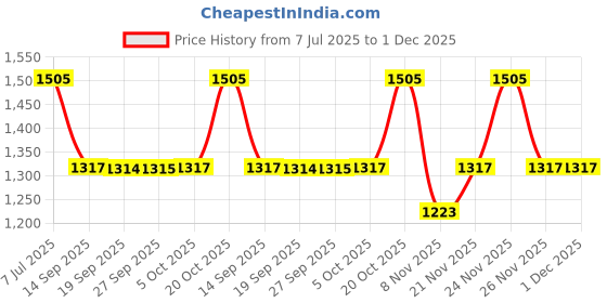 myntra.com Kalista Colourblocked Sequinned Pure Chiffon Ready to Wear Solid Saree kalista Price History Graph from 7 Jul 2025 to 1 Dec 2025