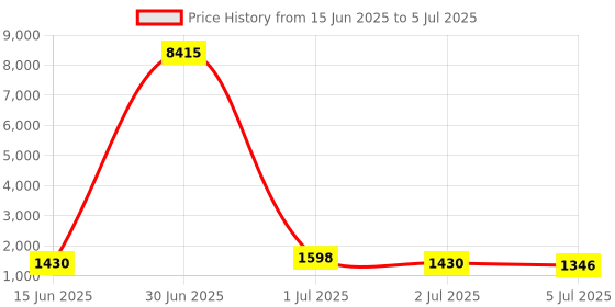 myntra.com Kalista Colourblocked Sequinned Pure Chiffon Saree kalista Price History Graph from 15 Jun 2025 to 5 Jul 2025