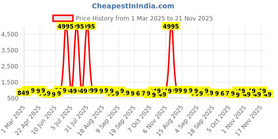 myntra.com Kalista Colourblocked Sequinned Pure Georgette Saree kalista Price History Graph from 1 Mar 2025 to 21 Nov 2025