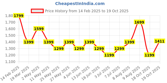 myntra.com Kalista Colourblocked Sequinned Ready to Wear Saree kalista Price History Graph from 14 Feb 2025 to 19 Oct 2025