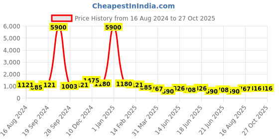 myntra.com Kalista Coral Floral Sequinned Organza Saree kalista Price History Graph from 16 Aug 2024 to 27 Oct 2025