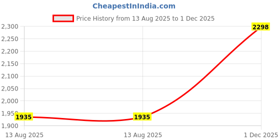 myntra.com Kalista Embellished Beads and Stones Chiffon Saree kalista Price History Graph from 13 Aug 2025 to 1 Dec 2025