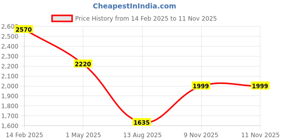 myntra.com Kalista Embellished Beads and Stones Organza Saree kalista Price History Graph from 14 Feb 2025 to 11 Nov 2025