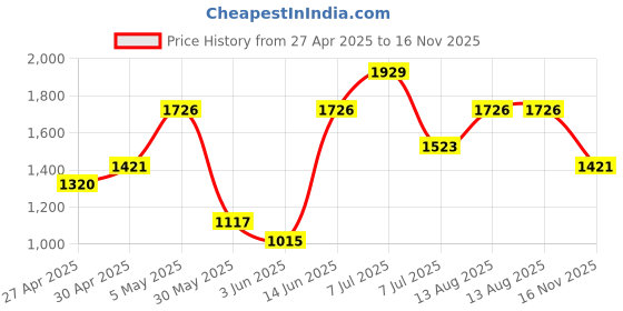 myntra.com Kalista Embellished Beads and Stones Organza Saree kalista Price History Graph from 27 Apr 2025 to 16 Nov 2025