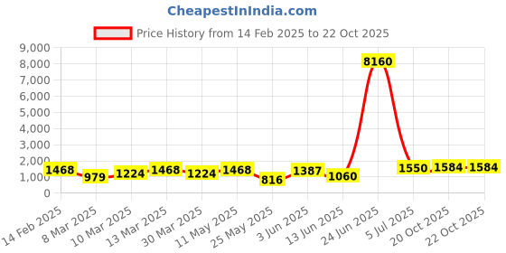 myntra.com Kalista Embellished Beads and Stones Pure Chiffon Designer Saree kalista Price History Graph from 14 Feb 2025 to 20 Oct 2025