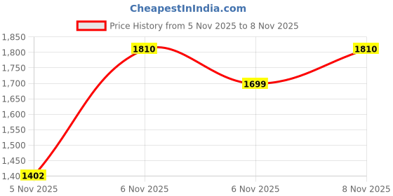 myntra.com Kalista Embellished Beads and Stones Pure Chiffon Designer Saree kalista Price History Graph from 5 Nov 2025 to 6 Nov 2025