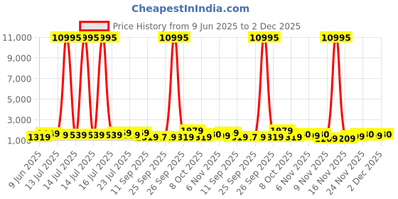 myntra.com Kalista Embellished Beads and Stones Pure Chiffon Saree kalista Price History Graph from 9 Jun 2025 to 2 Dec 2025