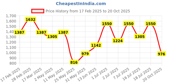 myntra.com Kalista Embellished Beads and Stones Pure Chiffon Saree kalista Price History Graph from 17 Feb 2025 to 20 Oct 2025
